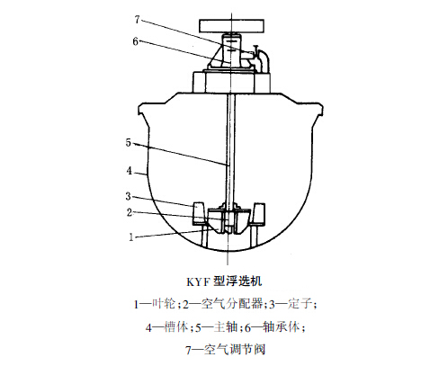 KYF浮選機結構